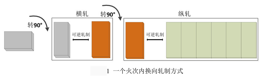鈦合金板材軋制工藝規程制定 鈦合金板材軋制工藝規程制定
