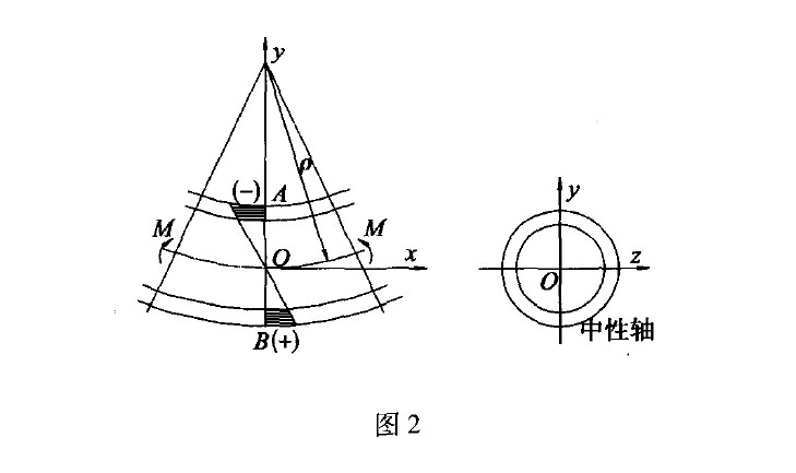 鈦管彎曲時應(yīng)力如圖
