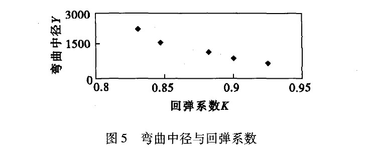 圖5 彎曲中徑與回彈系數(shù)
