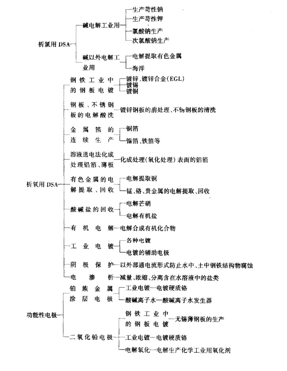 涂層鈦陽極的主要應用 涂層鈦陽極的主要應用