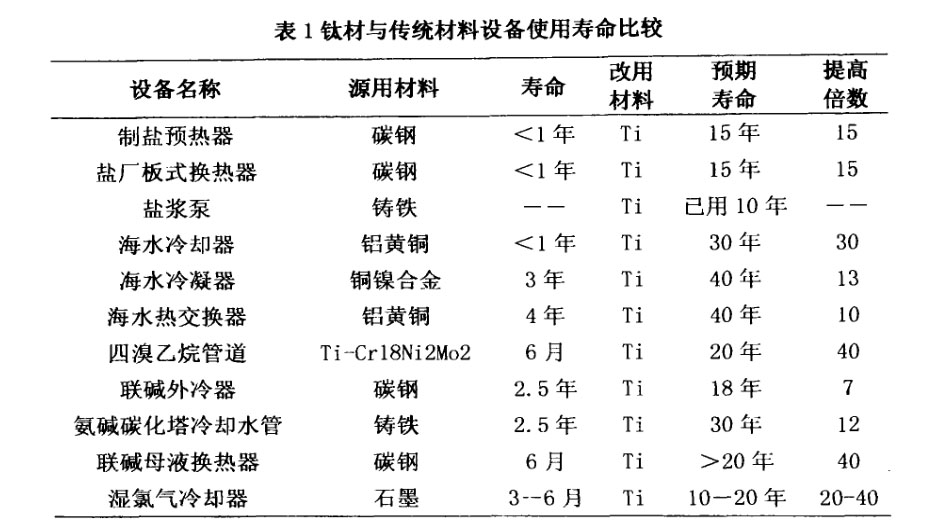 鈦材設備與傳統材料設備使用壽命比較