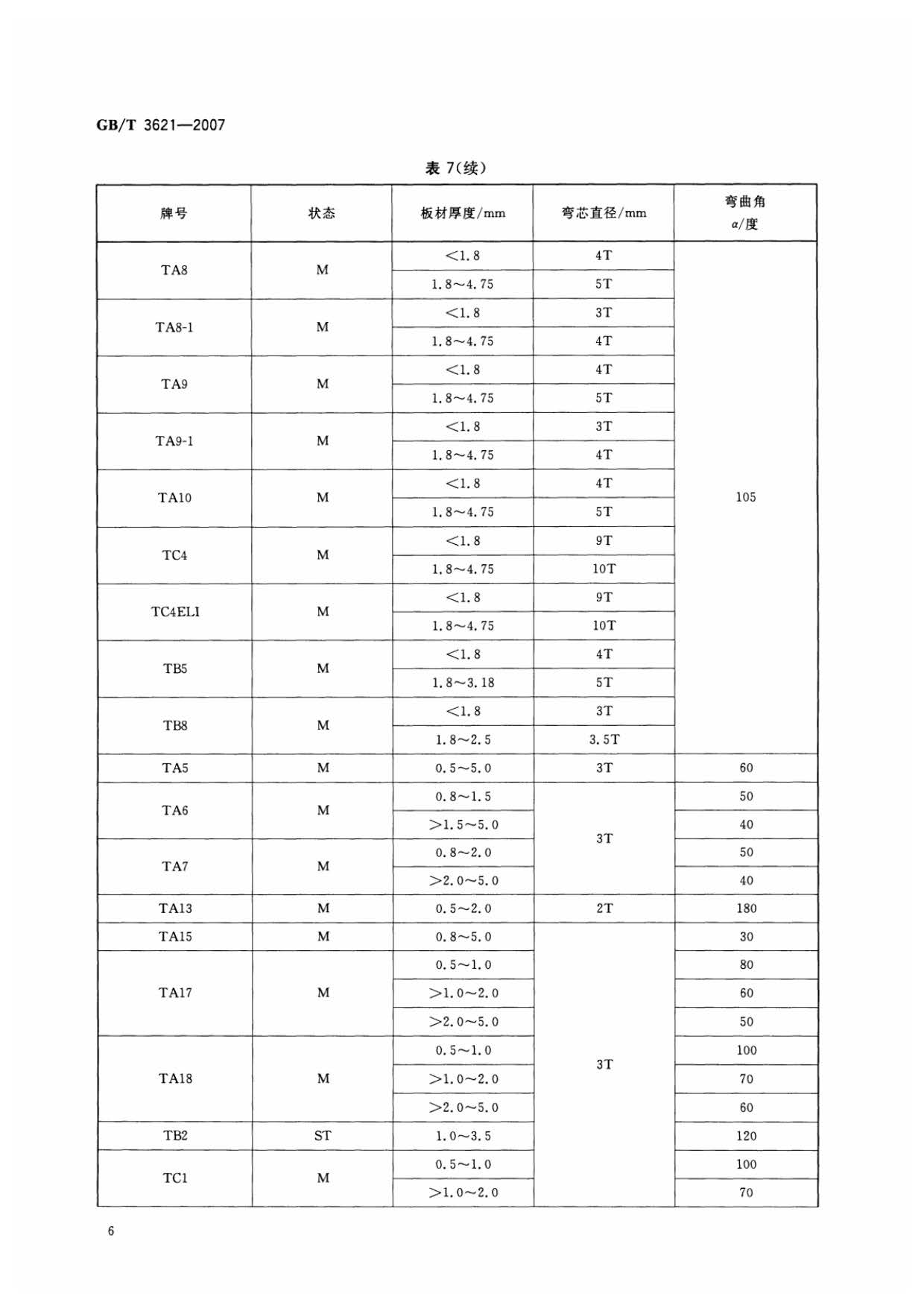 鈦及鈦合金板材國家標準 GB/T 3621—2007