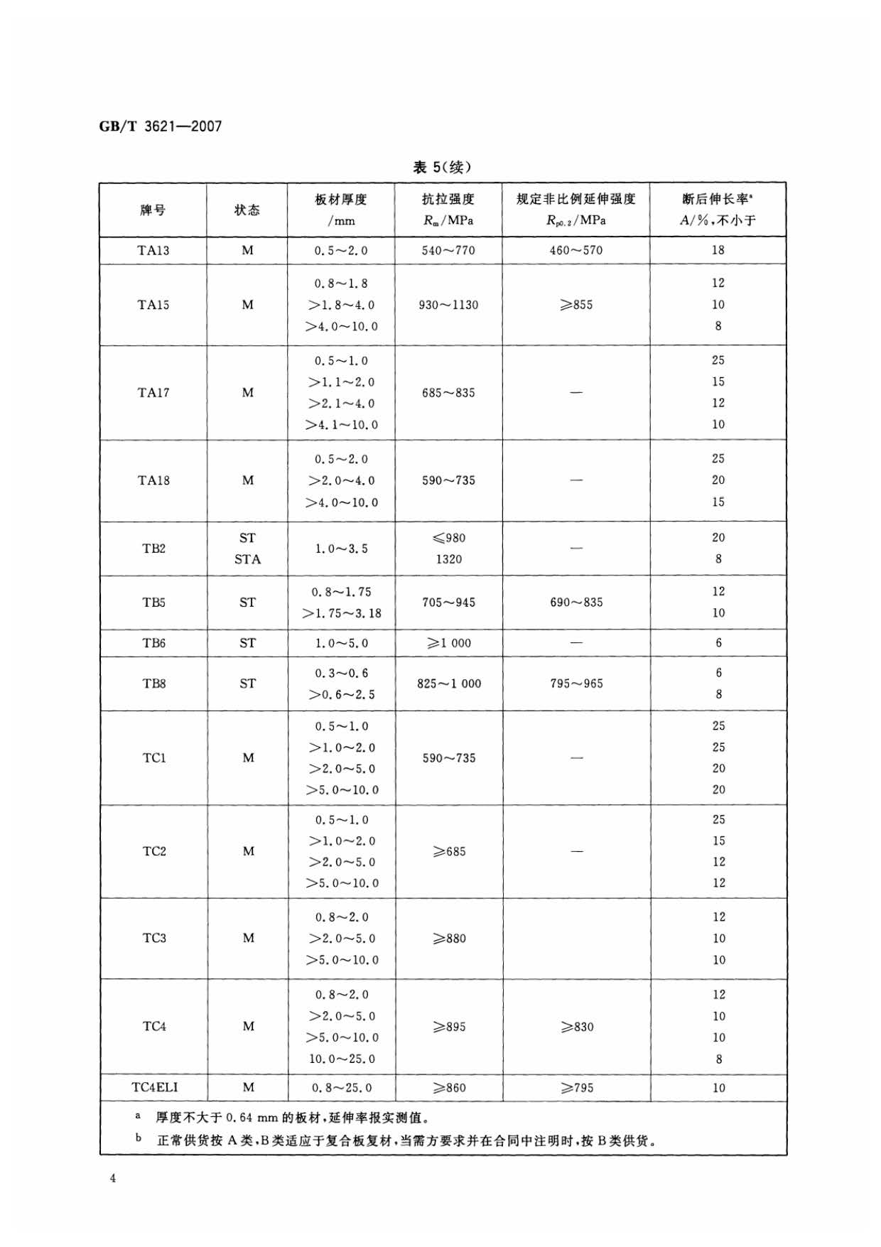 鈦及鈦合金板材國家標準 GB/T 3621—2007