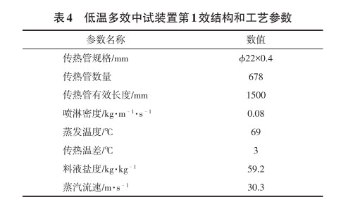 低溫多效中試裝置第1效結構和工藝參數 低溫多效中試裝置第1效結構和工藝參數