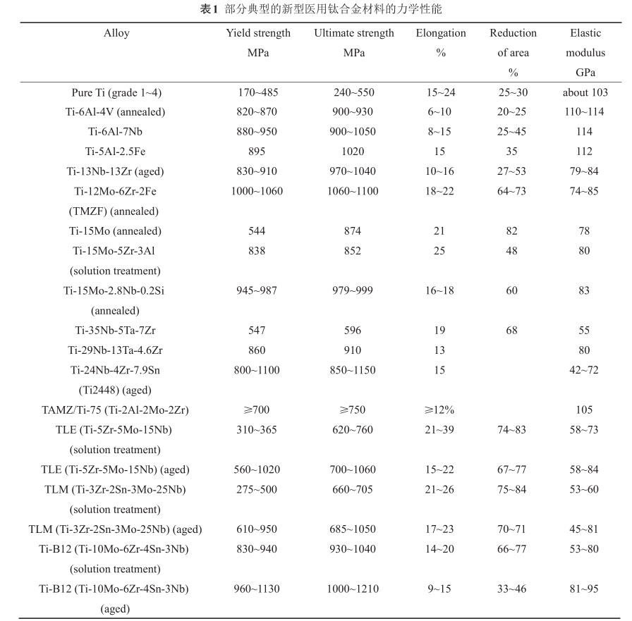  部分典型的新型醫用鈦合金材料的力學性能
