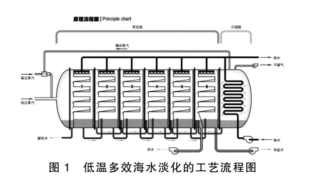 低溫多效海水淡化的工藝流程圖 低溫多效海水淡化的工藝流程圖