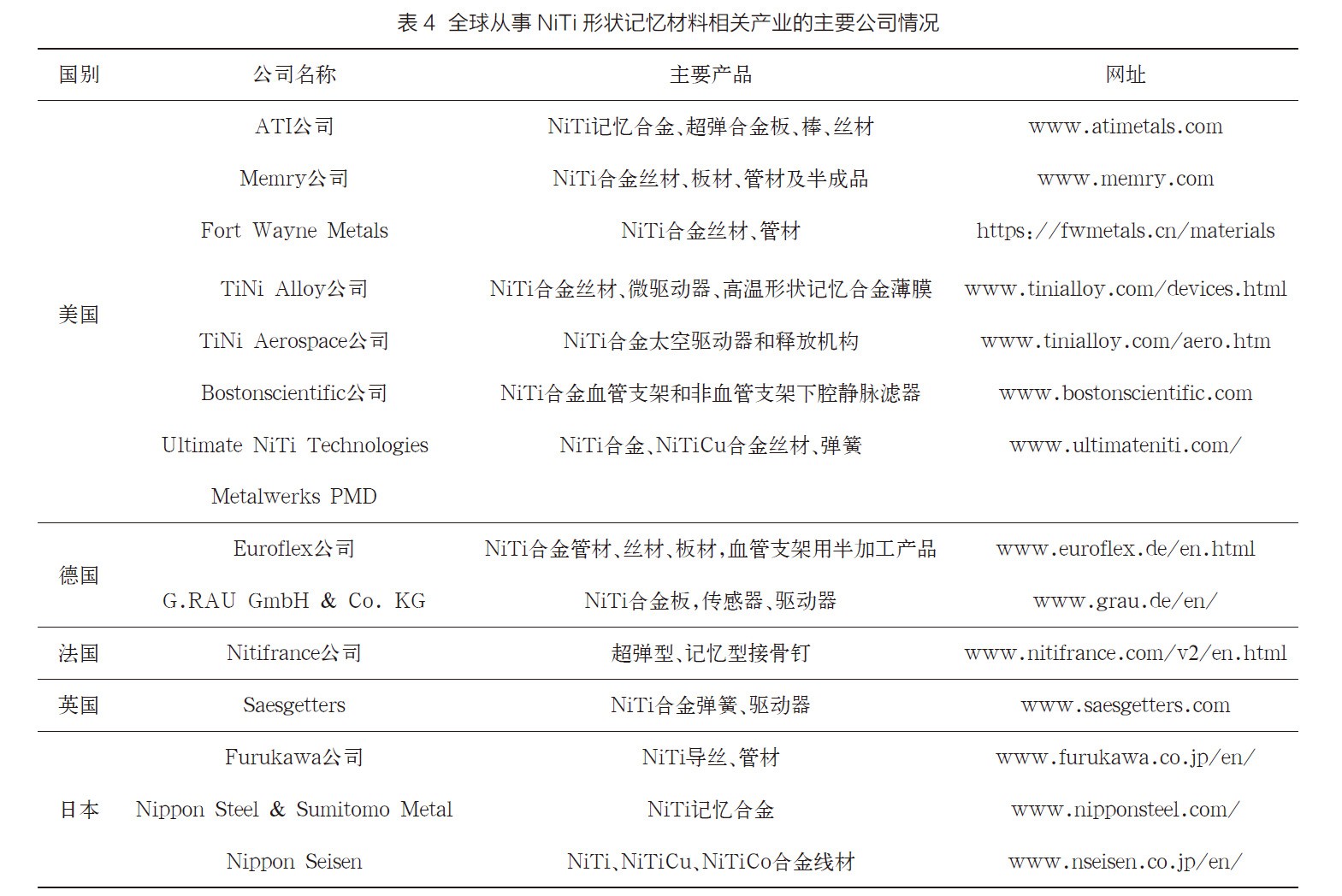 全球從事NiTi形狀記憶材料相關產業的主要公司情況 全球從事NiTi形狀記憶材料相關產業的主要公司情況